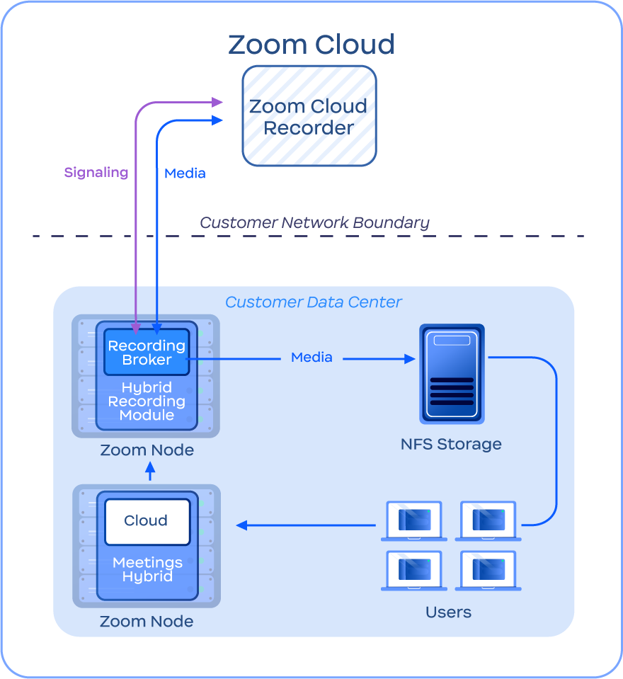 Diagram depicting Hybrid Mode recording
